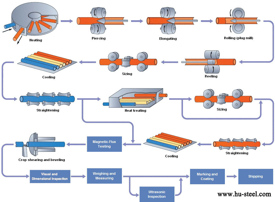 ASTM A519 Mechanical Tube Production flow ASTM A519 Mechanical Tube Production flow