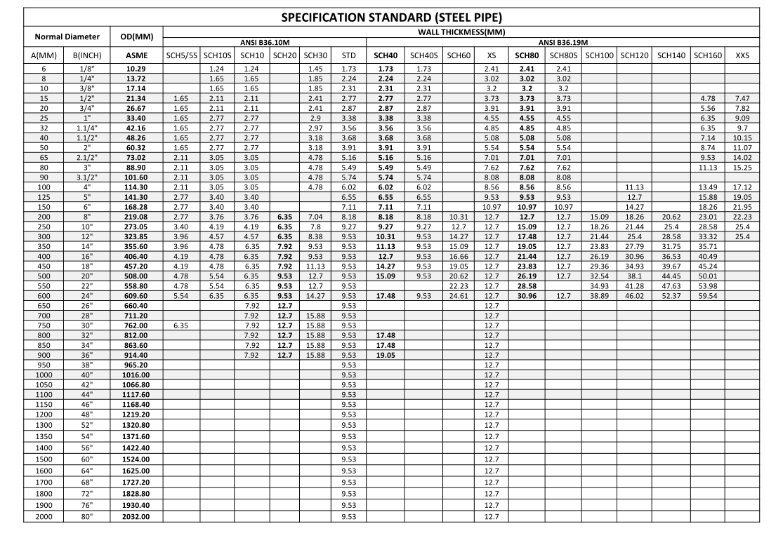 Seamless steel pipe nominal diameter wall thickness Schedule