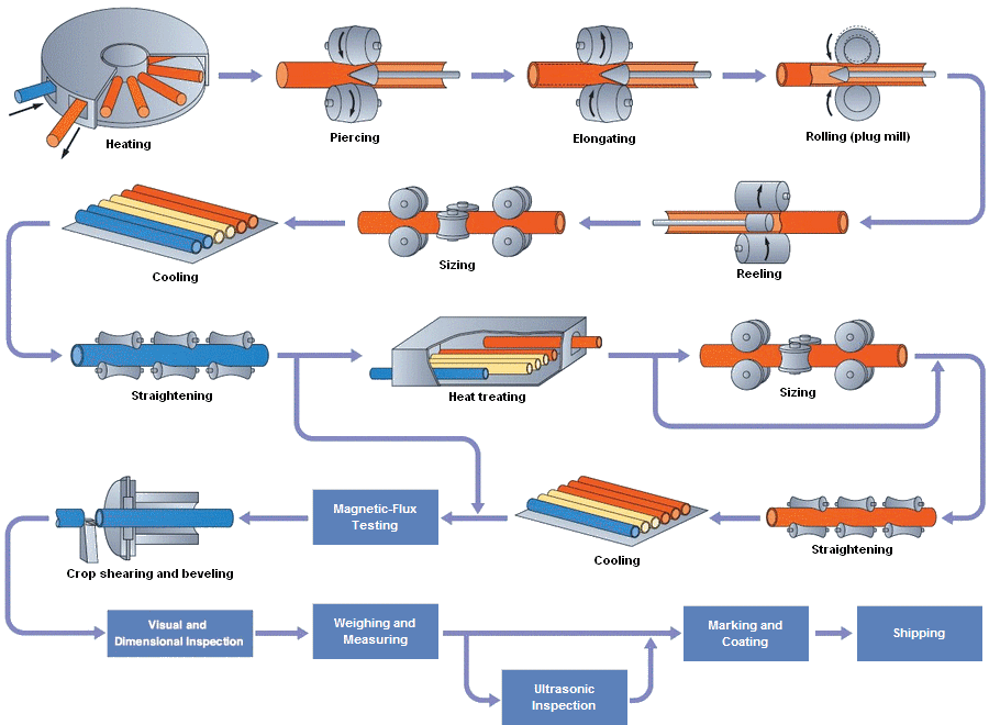 Hot Rolled Seamless Tube Process