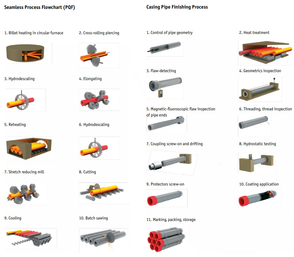 Oil casing pipe process flow chart