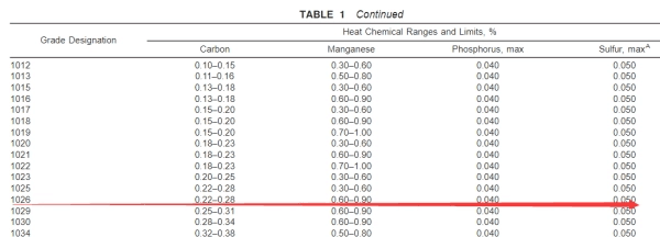 carbon steel materials