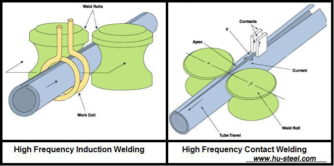 high frequency welding process principle