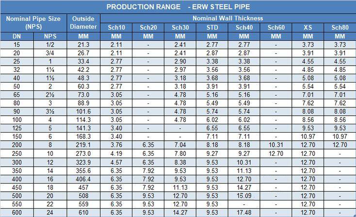 ERW Pipe & Tube Size Chart