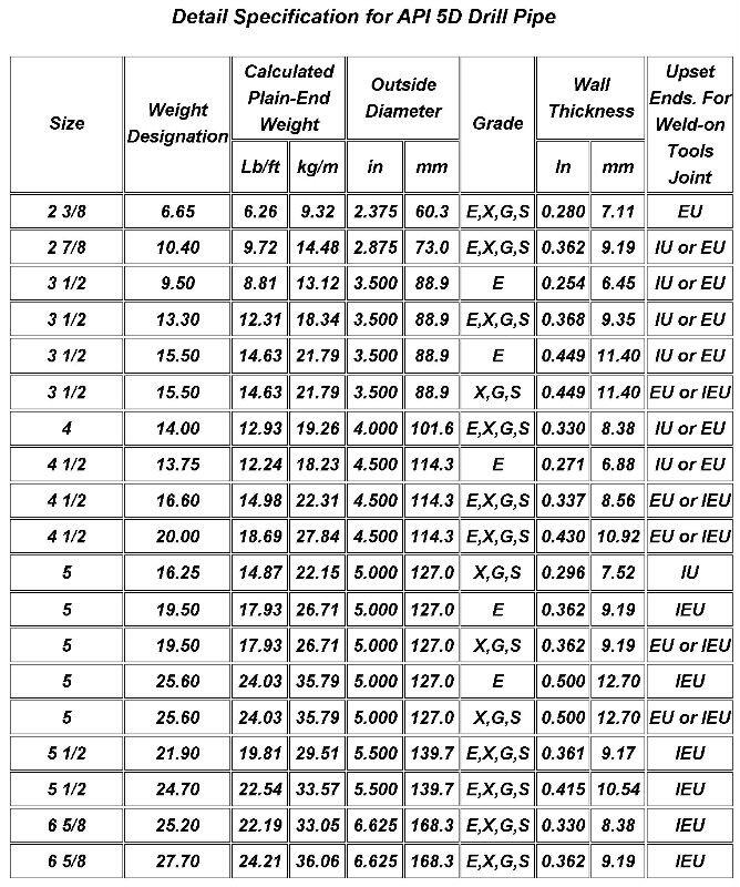  API 5DP Drill Pipe Size Chart
