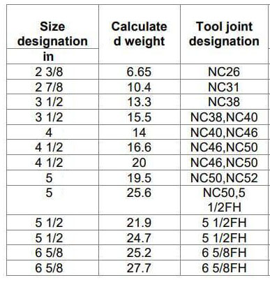 drill pipe thread type drill pipe thread type