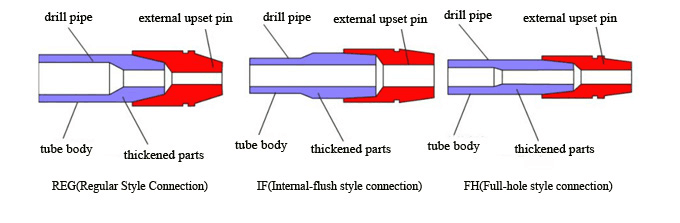 juntas de tubería de perforación