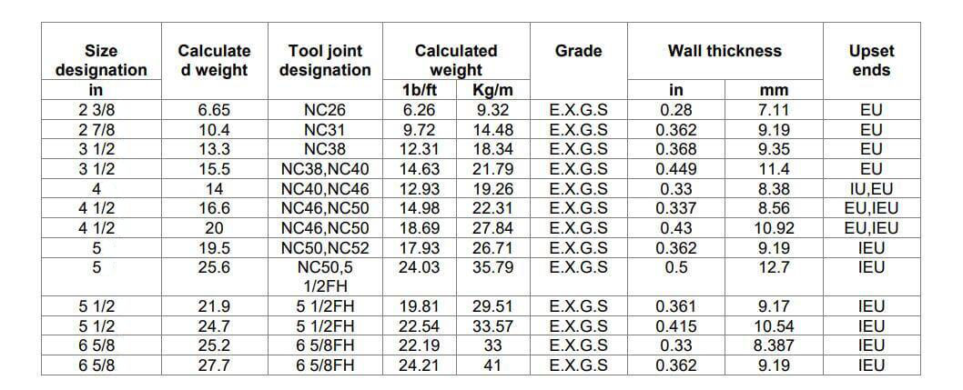 Drill pipe joint type and size matching