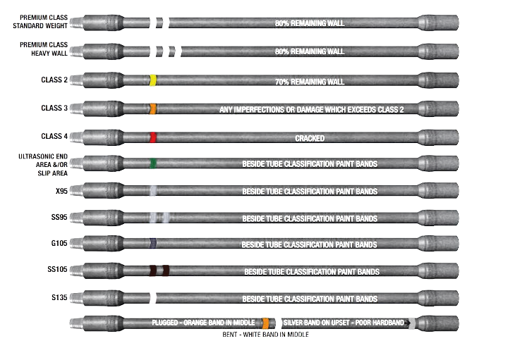 Drill pipe by steel grade