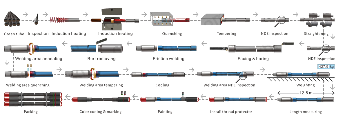 Oil Drill Pipe Manufacturing Process 