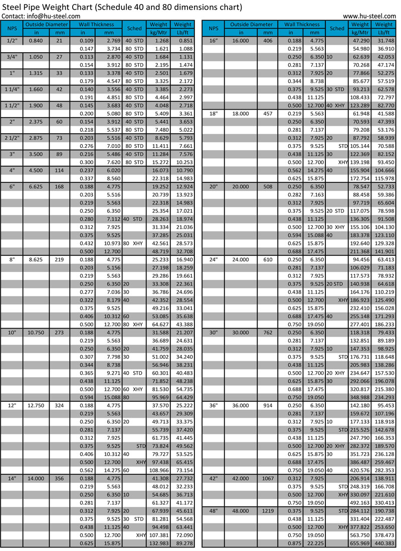 Tamaños y pesos de tubos de acero sin costura Schedule 40 y Schedule 80