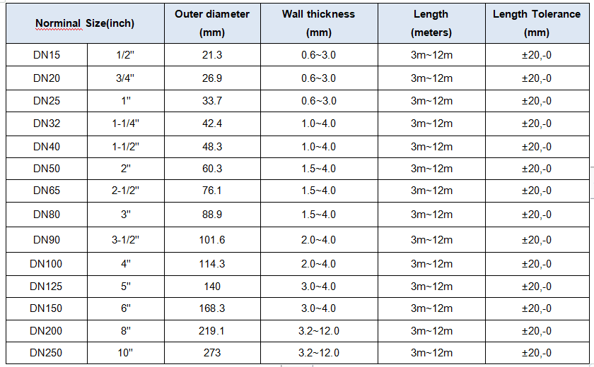 BS 1387 Round Galvanized Steel Tube Specifications