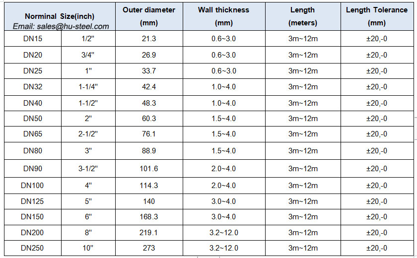 BS 1387 Round Galvanized Steel Tube Specifications