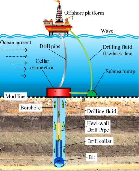 Offshore drilling platforms Offshore drilling platforms