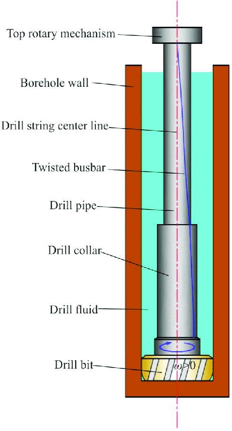 Drill String Drill String