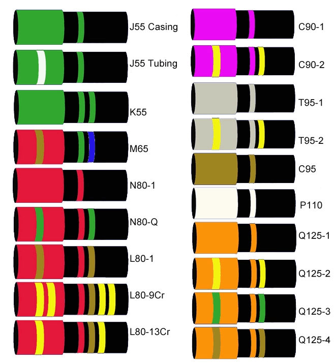 Código de color de la tubería de revestimiento API