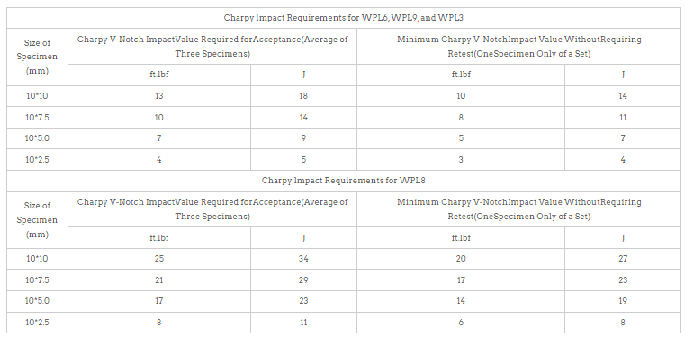 ASTM A420 Impact Properties ASTM A420 Impact Properties