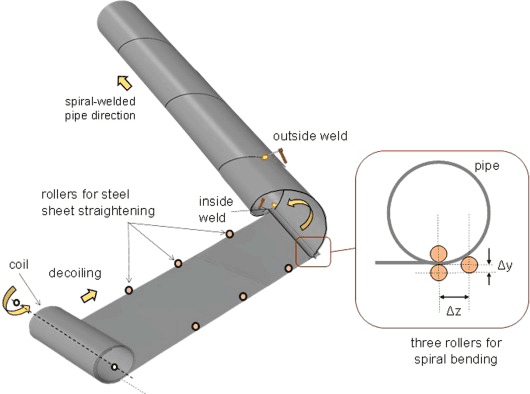 SSAW Steel Pipe Manufacturing Process
