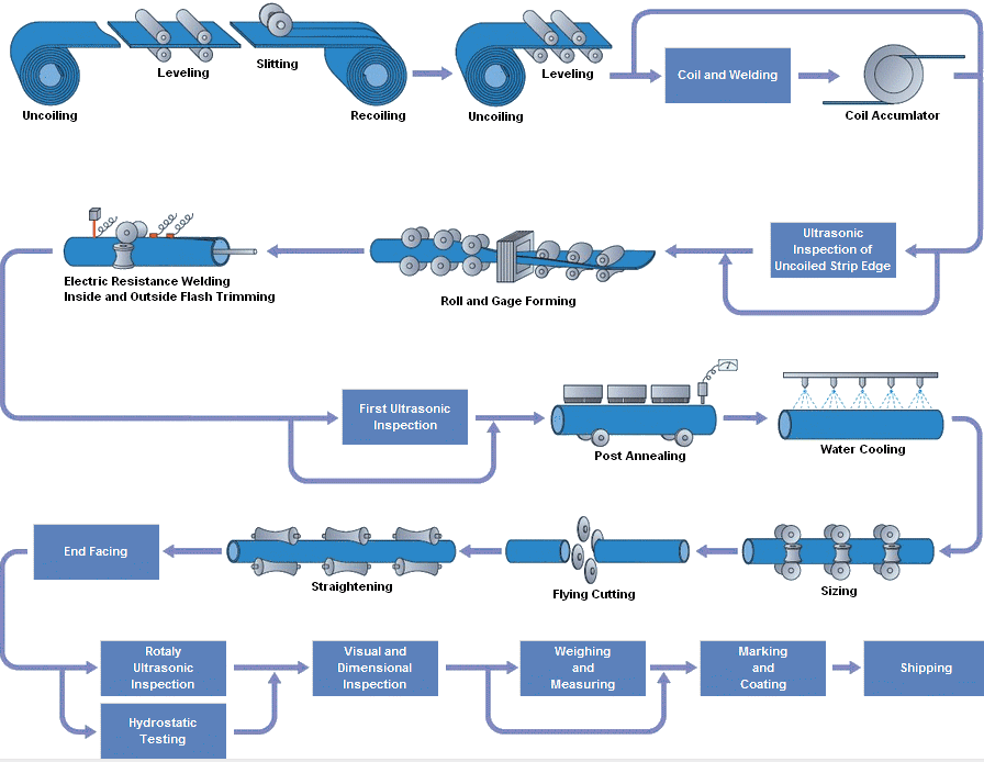 Proceso de fabricación de tuberías de acero ERW