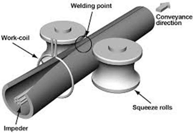 Proceso de fabricación de tuberías de acero ERW