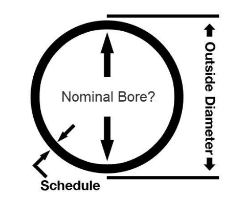 NB - Nominal Bore