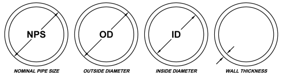 Nominal Pipe Size (NPS) vs. OD vs. ID vs. Wall Thickness