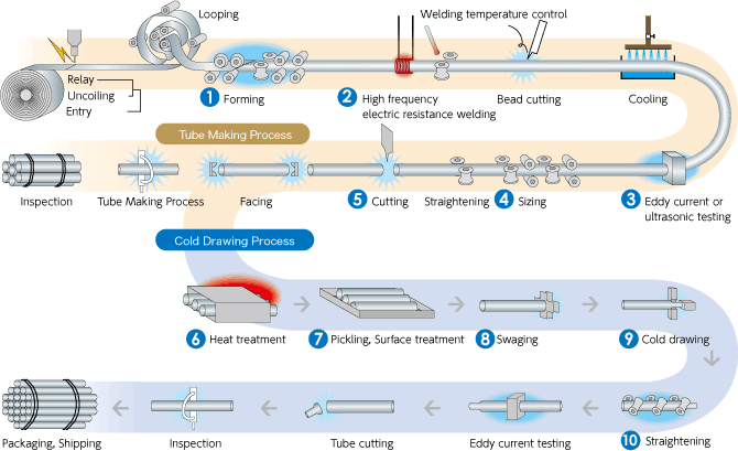 Production process flow chart of stainless steel welded pipe