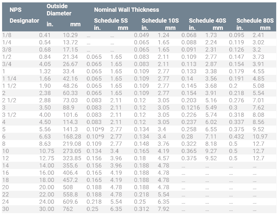 ASME B36.19 Stainless Steel Welded Pipe Dimensions Chart