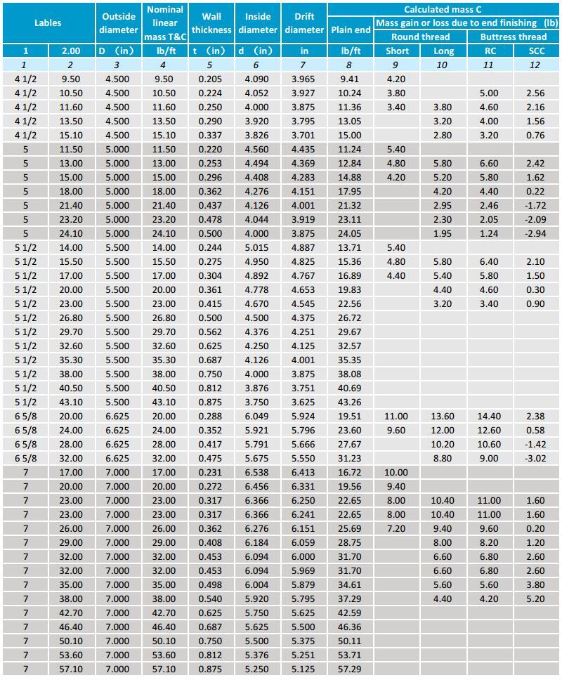API Steel Casing Pipe Dimensions and Weight Chart