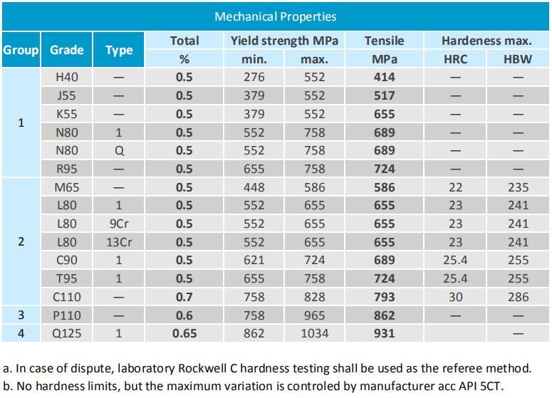 Chemical Composition in API 5CT Specification