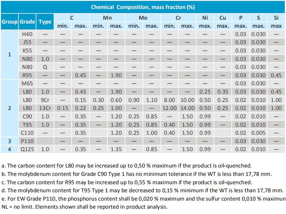 Chemical Composition in API 5CT Specification