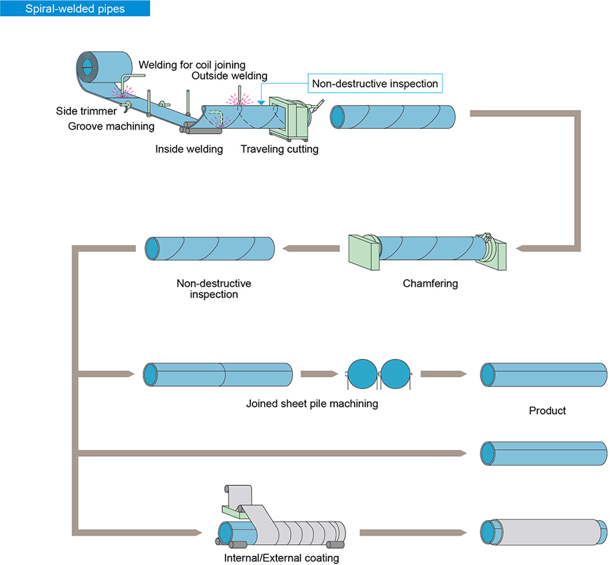 Flujo del proceso de fabricación de tubería soldada en espiral (SSAW)