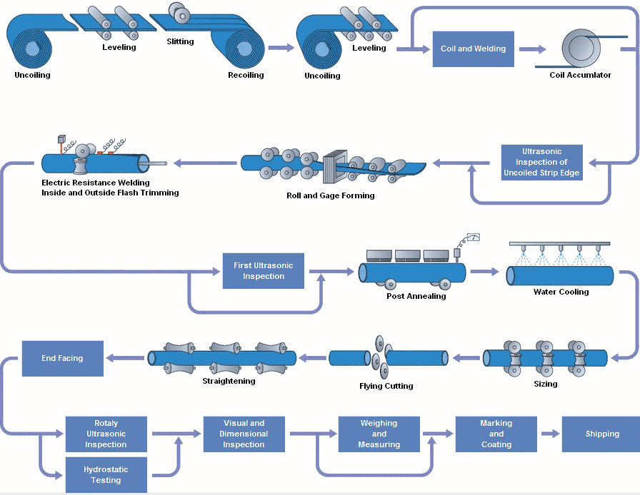 Esquema completo de la línea de producción de tubería de acero ERW.